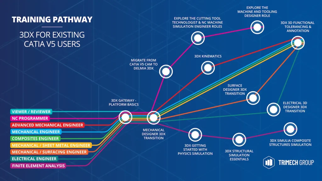 3DEXPERIENCE CATIA Training Pathways for Existing V5 Users