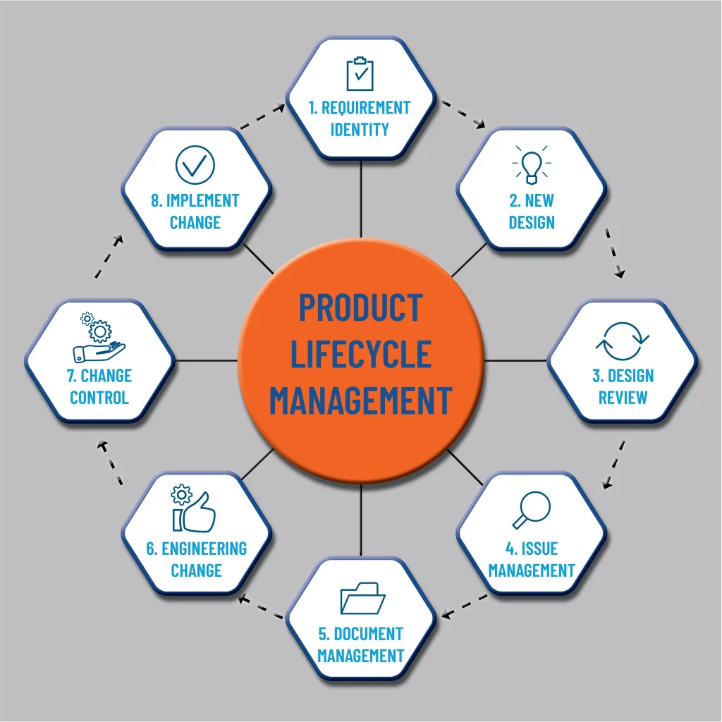 Oracle Agile PLM End of Life | What it Means and Where to Go From Here 1 Processes that PLM software integrates